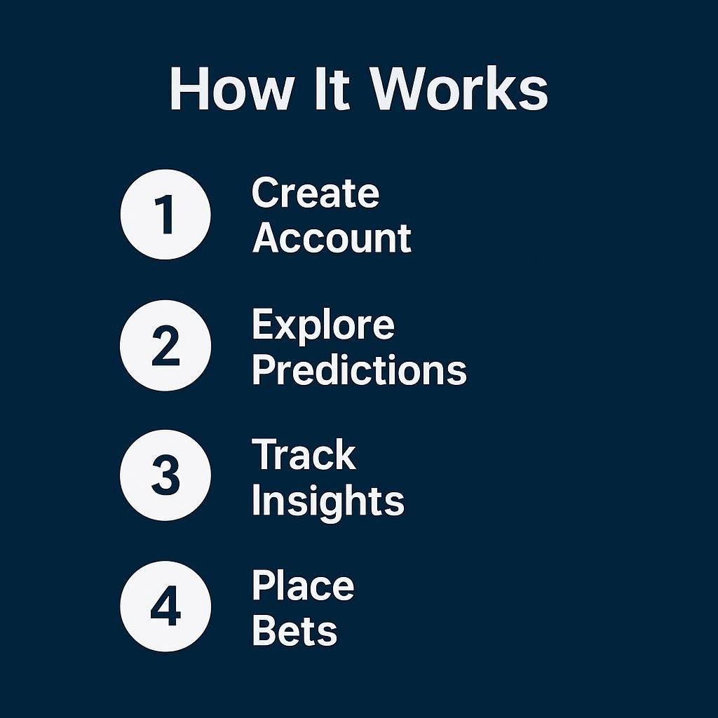How BettingX Works